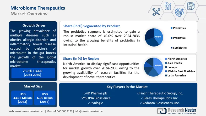 Microbiome Therapeutics Market Overview